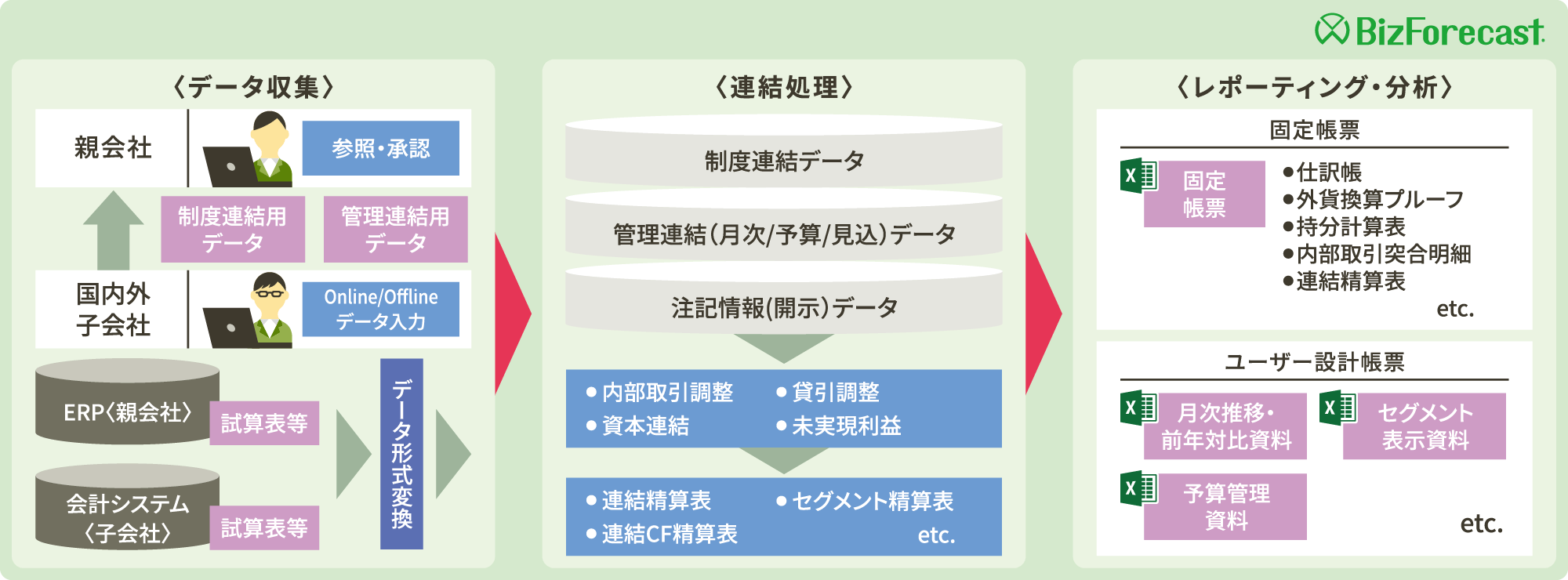 制度連結決算＋月次実績＋グループ予算管理など複数の連結会計業務に活用した事例