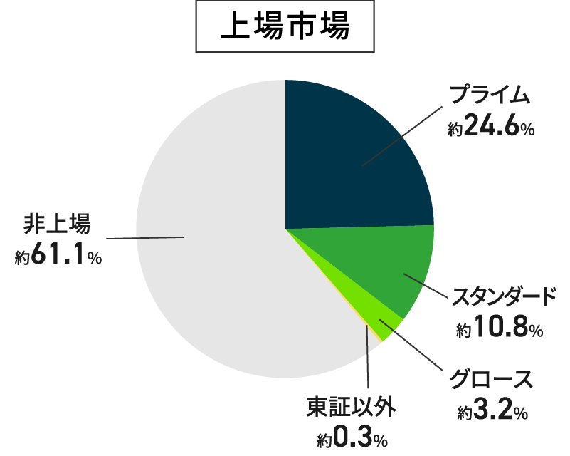 利用ユーザー企業分布図：上場市場