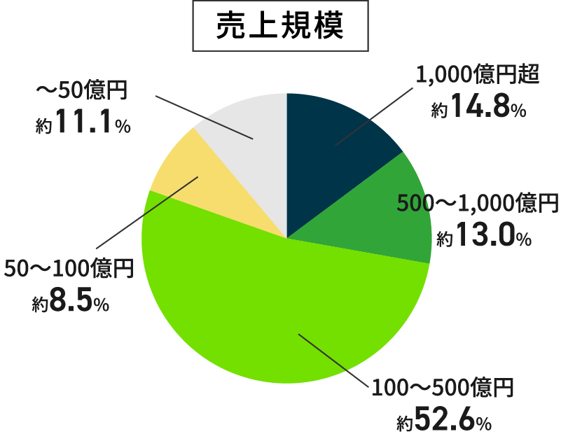 利用ユーザー企業分布図：売上規模